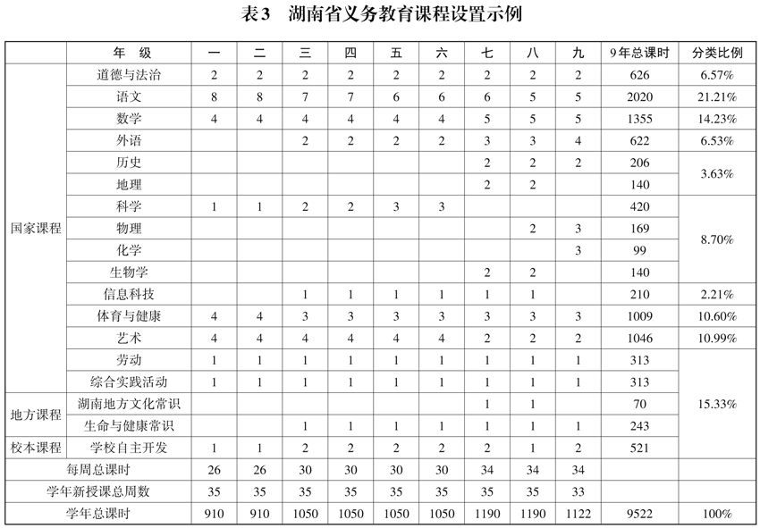 湖南省义务教育课程改革新举措 解读《湖南省义务教育课程实施办法(2022年版)》